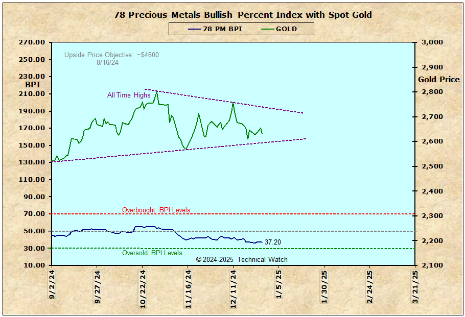 Bpi Chart